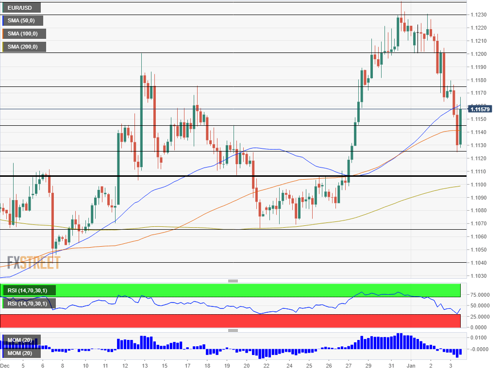 EURUSD recovering after ISM Manufacturing PMI January 3 2020